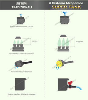 Super tank
