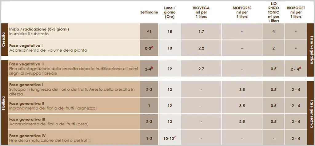 Tabella Fertilizzazione Biocanna