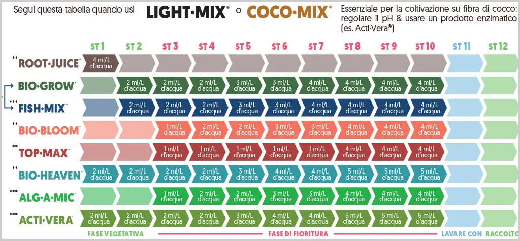 Tabella biobizz light mix e coco mix