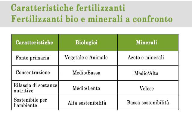 Tabella fertilizzanti indoor a confronto