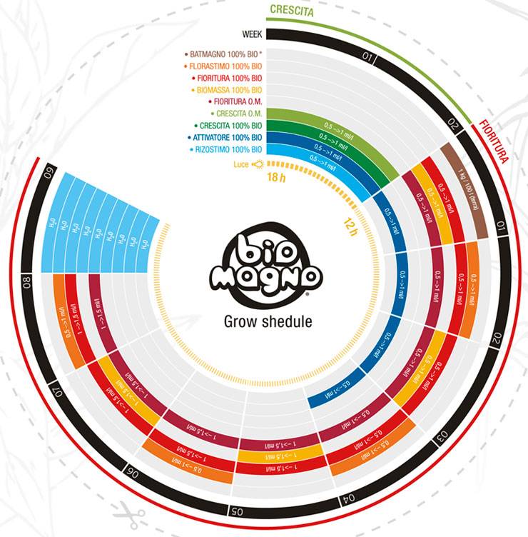 tabella fertilizzanti biomagno