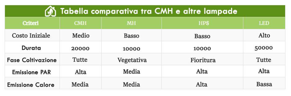 Tabella comparativa lampade cmh con hps e led