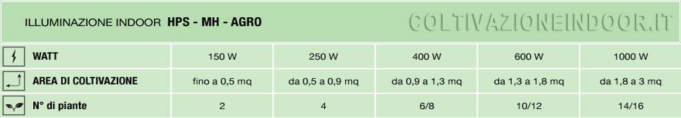 tabella lampade hps agro