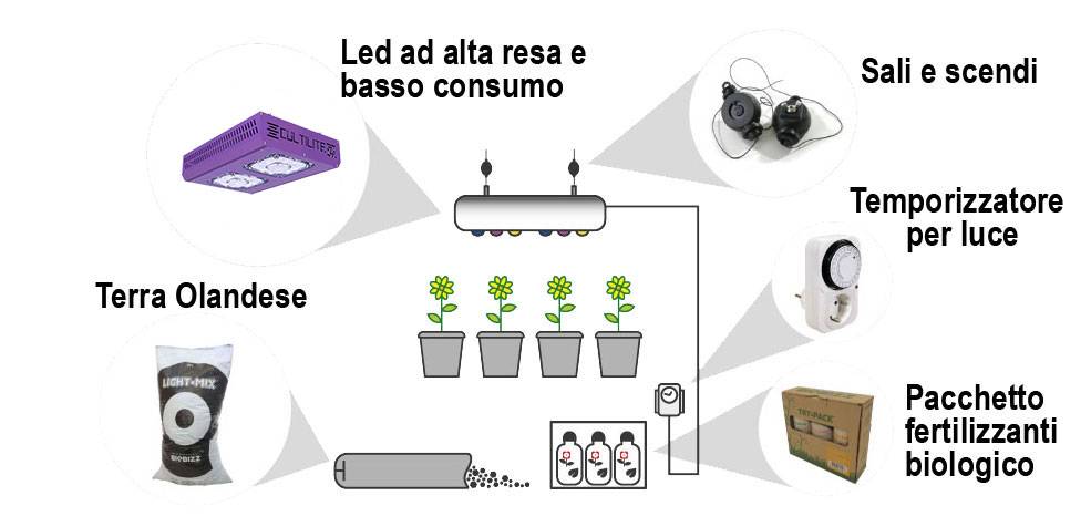 Kit coltivazione terra led 180w