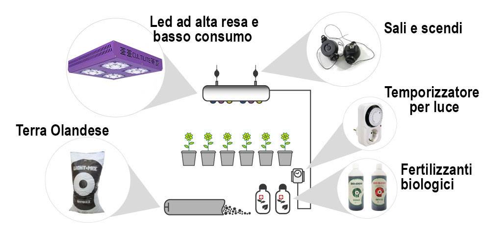 Kit coltivazione terra led 240w