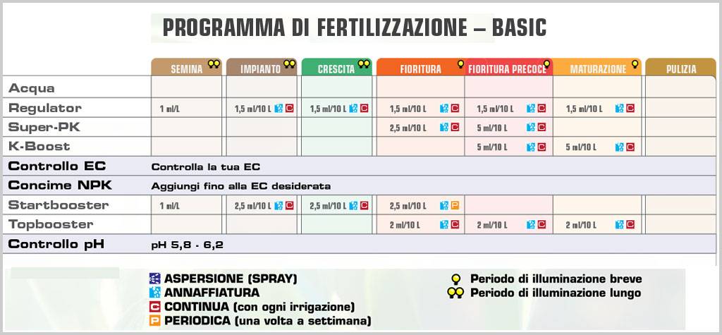 Schema fertilizzazione Aptus Basic