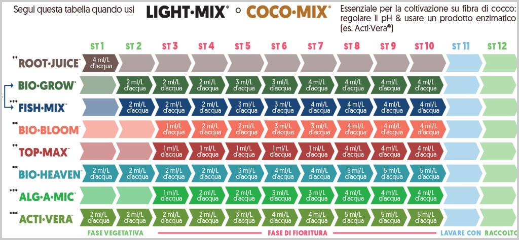 Tabella biobizz light mix e coco mix