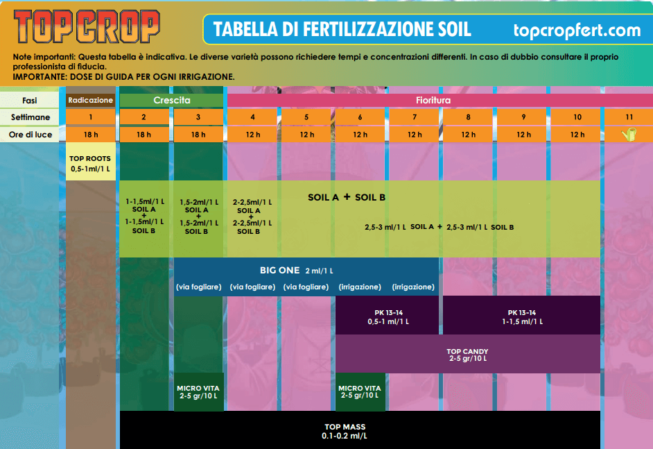 Tabella per coltivazioni con terriccio