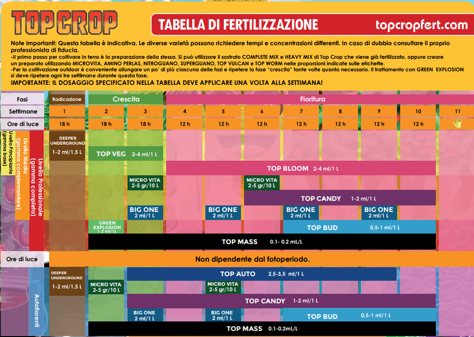 Tabella per coltivazioni in terra Esperti e Autofiorenti