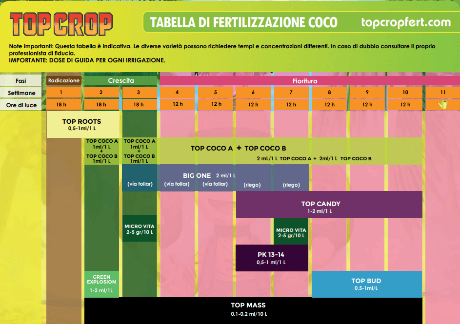 Tabella per coltivazioni con cocco